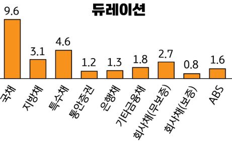 KIS 종합채권지수(A-이상) 듀레이션
